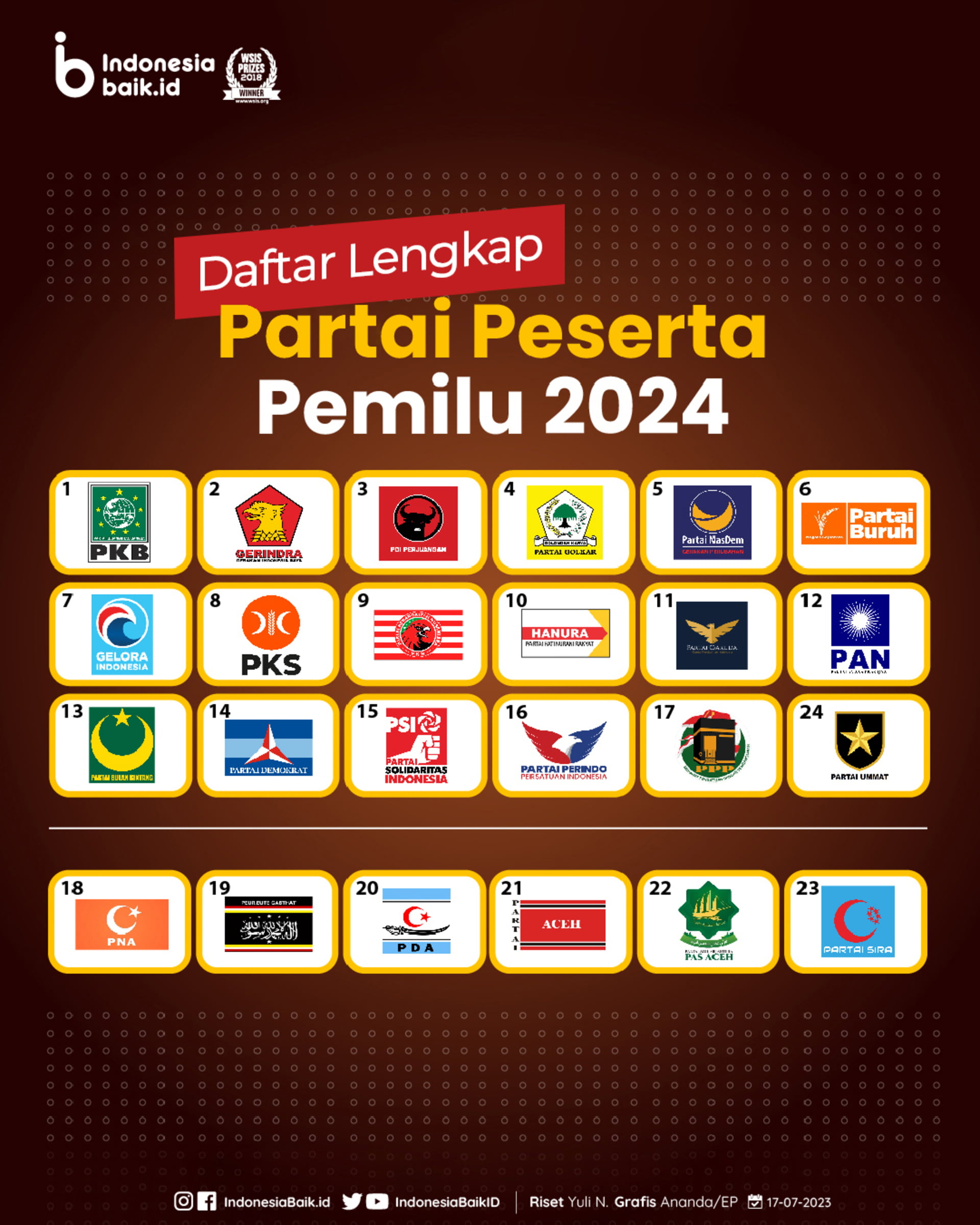 Hasil Resmi: Delapan Parpol Pemenang Pemilu 2024