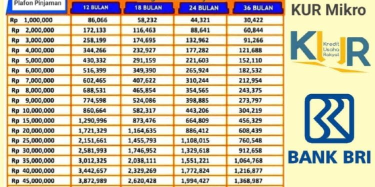 Angsuran Mulai dari Rp300 Ribu, Simak Tabel Angsuran KUR BRI Pinjaman 10 Juta Terbaru