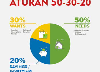 Cara Menyusun Anggaran Pribadi dengan Metode 50/30/20